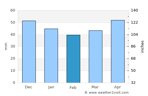 Lovech average rain in February