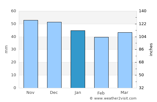 Lovech average rain in January