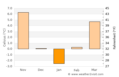 Lovech average temperature in January