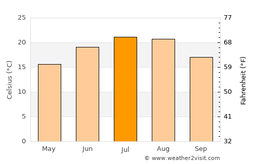 Lovech average temperature in July