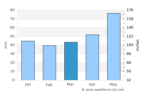 Lovech average rain in March