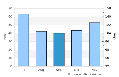 Lovech average rain in September