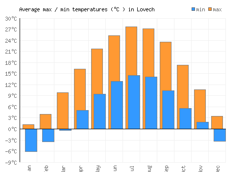 Lovech average minimum / maximum temperatures (Celsius)