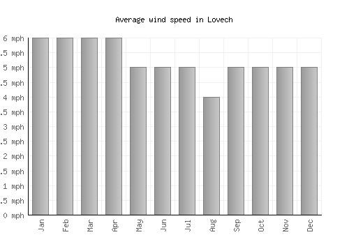 Lovech average winspeed by month (mph)
