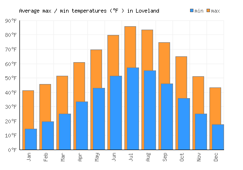 Loveland average minimum / maximum temperatures (Fahrenheit)