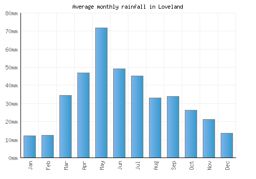 Loveland monthly rainfall chart (mm)