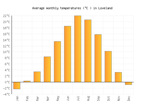 Loveland average temperature chart (Celsius)