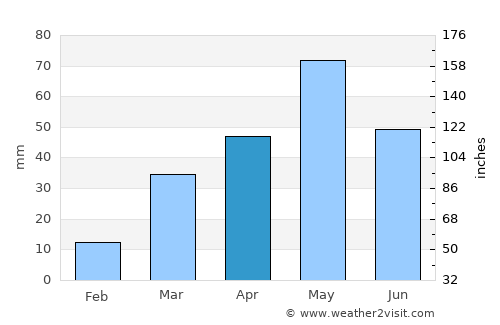 Loveland average rain in April