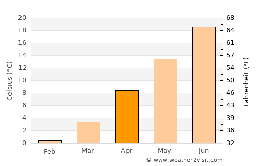 Loveland average temperature in April