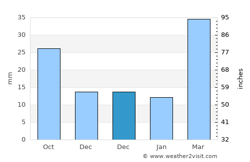 Loveland average rain in December