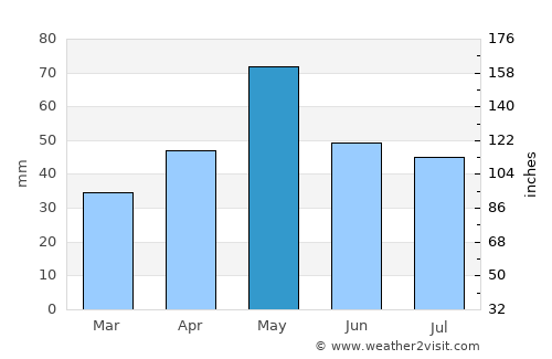 Loveland average rain in May