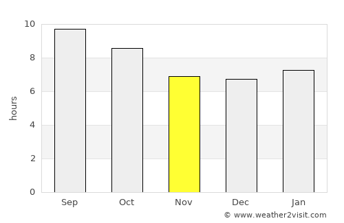 Loveland average rain in November