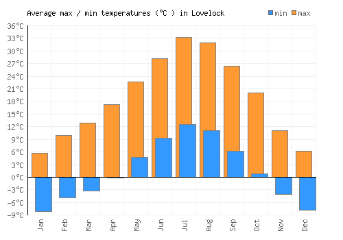 Lovelock average minimum / maximum temperatures (Celsius)