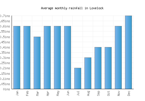 Lovelock monthly rainfall chart (inches)
