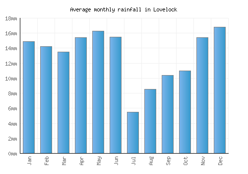 Lovelock monthly rainfall chart (mm)