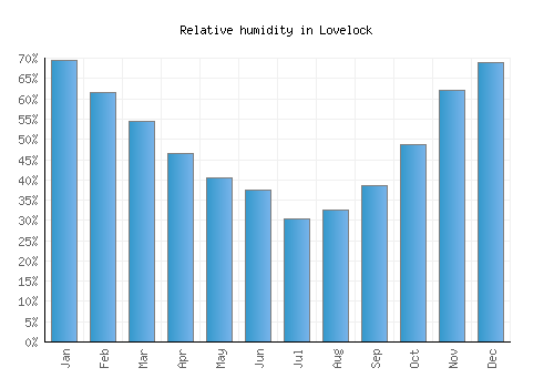 Lovelock relative humidity averages