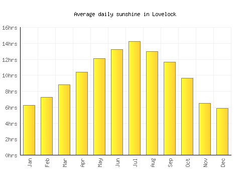 Lovelock average daily sunshine chart