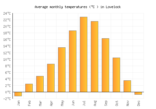 Lovelock average temperature chart (Celsius)