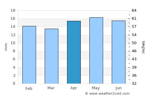 Lovelock average rain in April