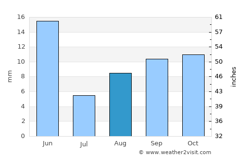 Lovelock average rain in August