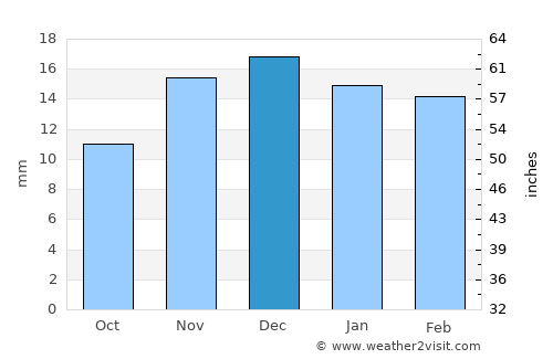 Lovelock average rain in December