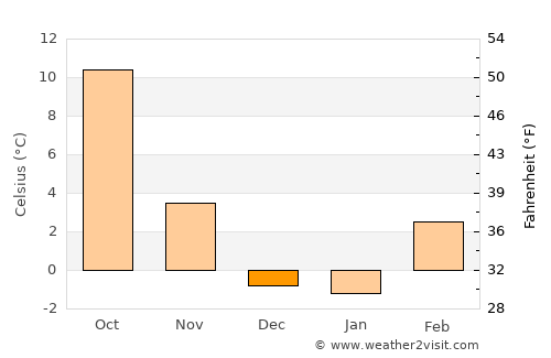 Lovelock average temperature in December