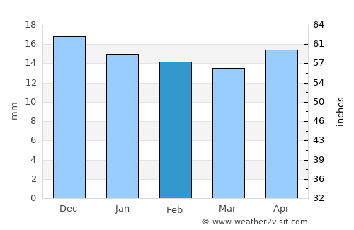 Lovelock average rain in February
