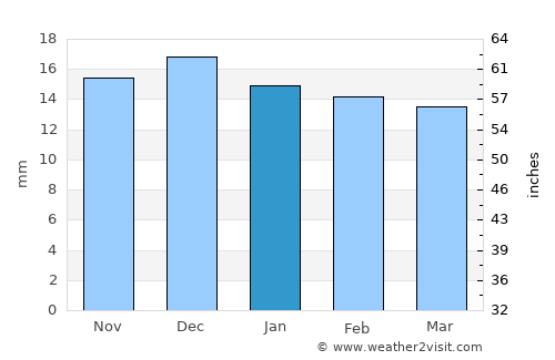 Lovelock average rain in January