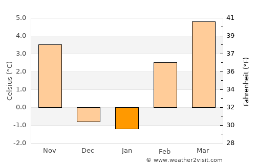 Lovelock average temperature in January