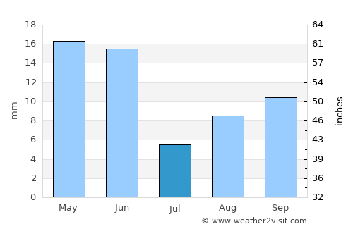 Lovelock average rain in July