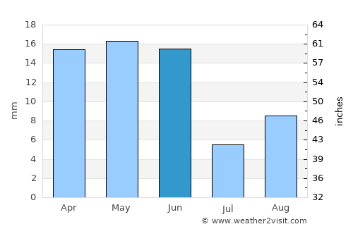 Lovelock average rain in June