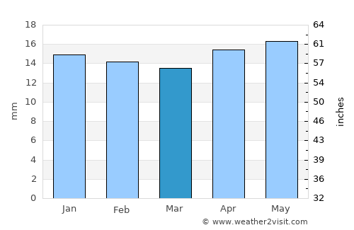 Lovelock average rain in March