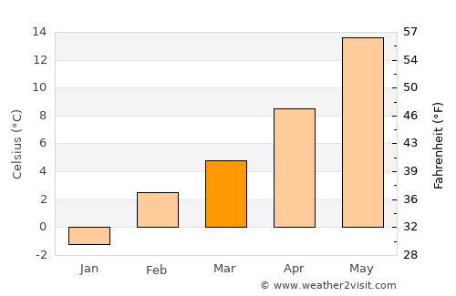 Lovelock average temperature in March