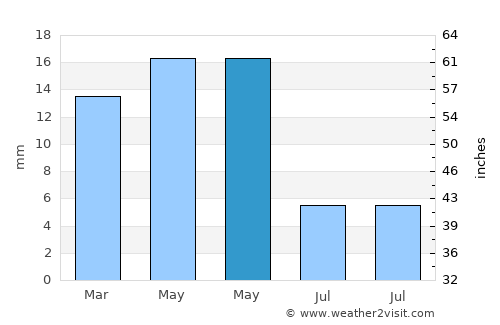 Lovelock average rain in May