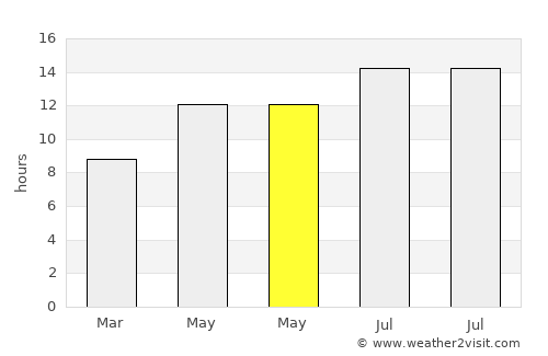 Lovelock average rain in May