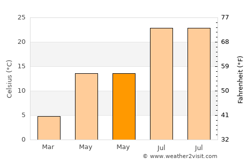 Lovelock average temperature in May