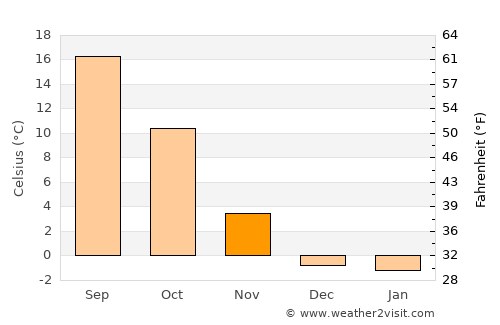 Lovelock average temperature in November