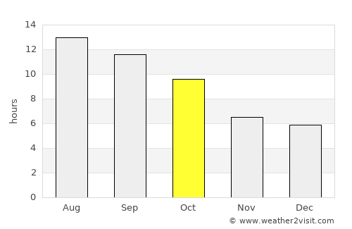 Lovelock average rain in October