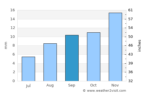 Lovelock average rain in September