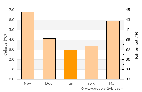 Lovendegem average temperature in January
