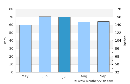 Lovendegem average rain in July