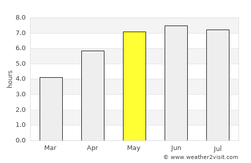 Lovendegem average rain in May