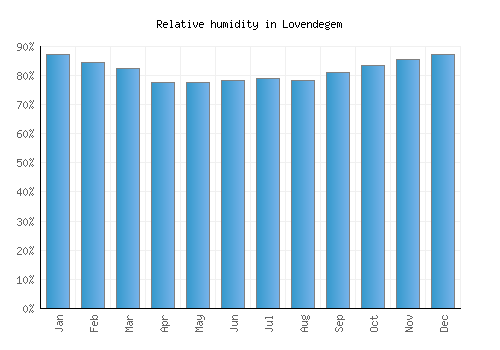 Lovendegem relative humidity averages