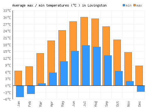 Lovingston average minimum / maximum temperatures (Celsius)