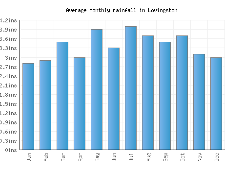 Lovingston monthly rainfall chart (inches)