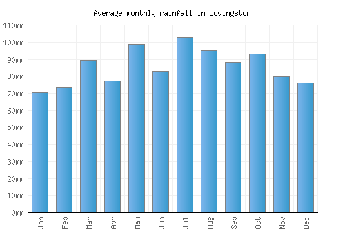 Lovingston monthly rainfall chart (mm)