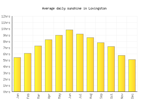Lovingston average daily sunshine chart