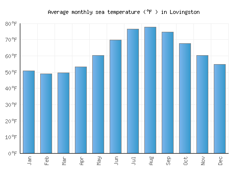Lovingston average sea temperature chart (Fahrenheit)