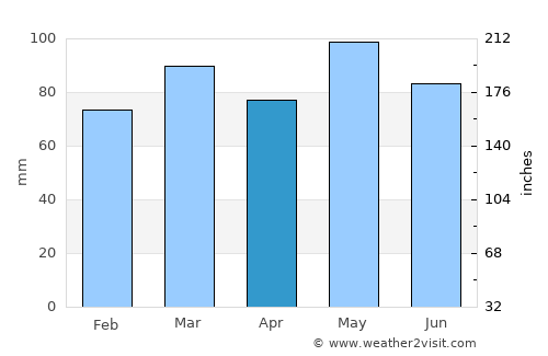 Lovingston average rain in April