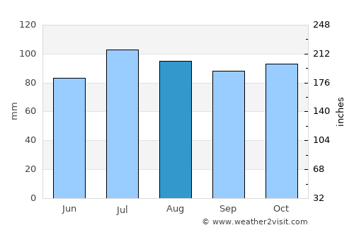 Lovingston average rain in August